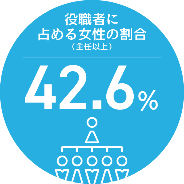 役所者に占める女性の割合アイコン