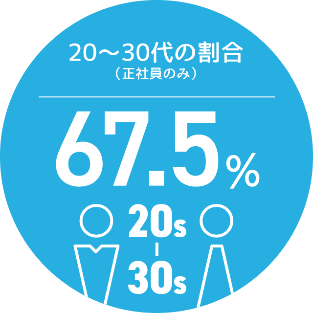 20～30代の割合アイコン